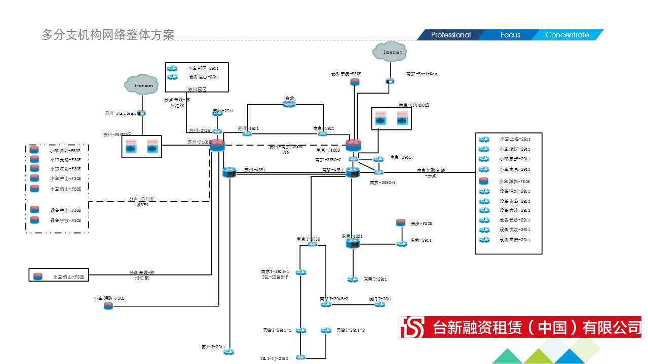 多分支机构网络整体方案