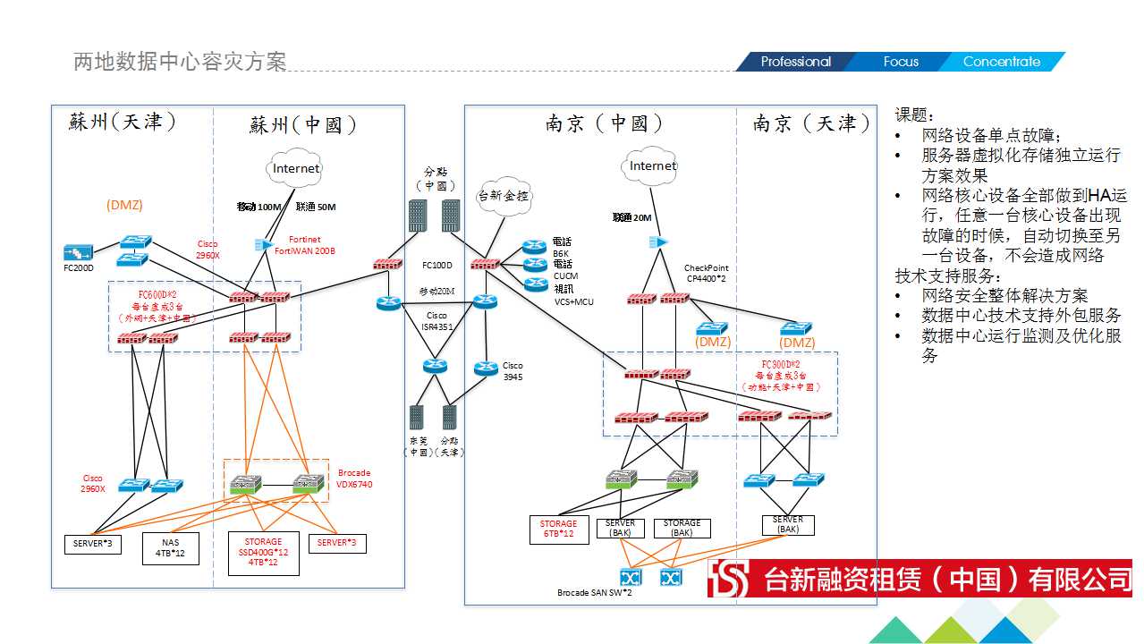 两地数据中心容灾方案