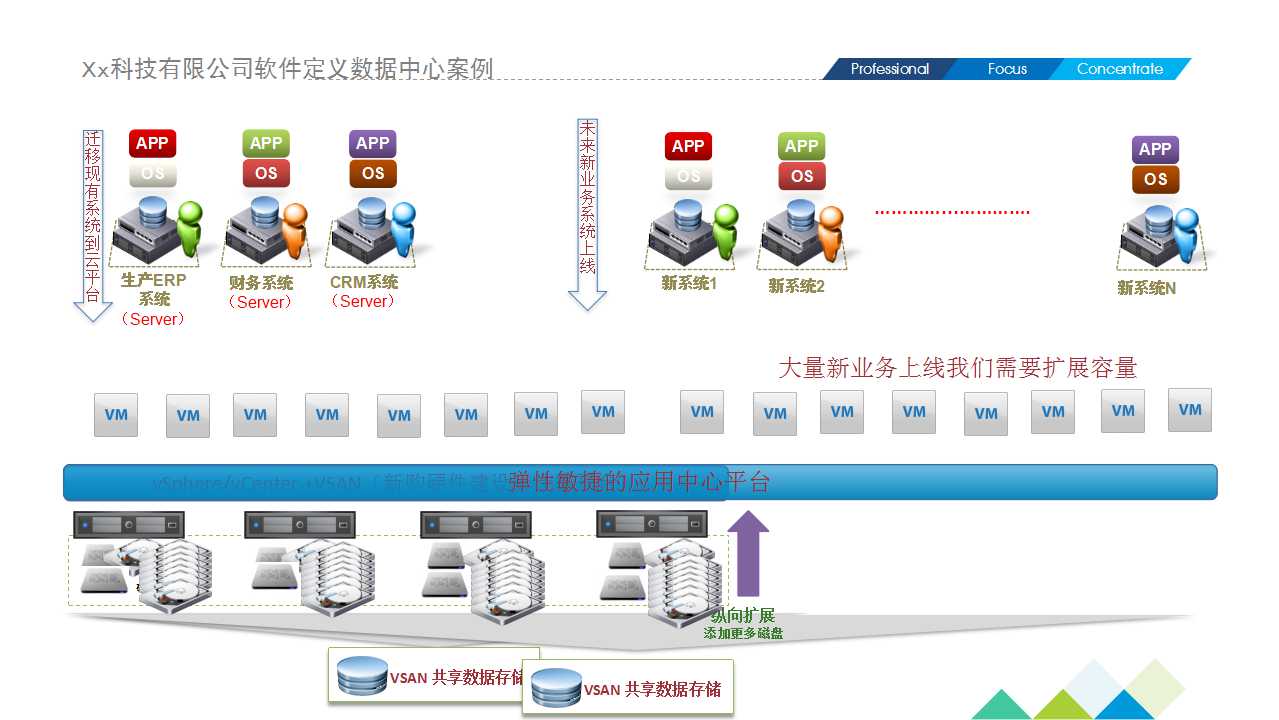 Xx科技有限公司软件定义数据中心案例