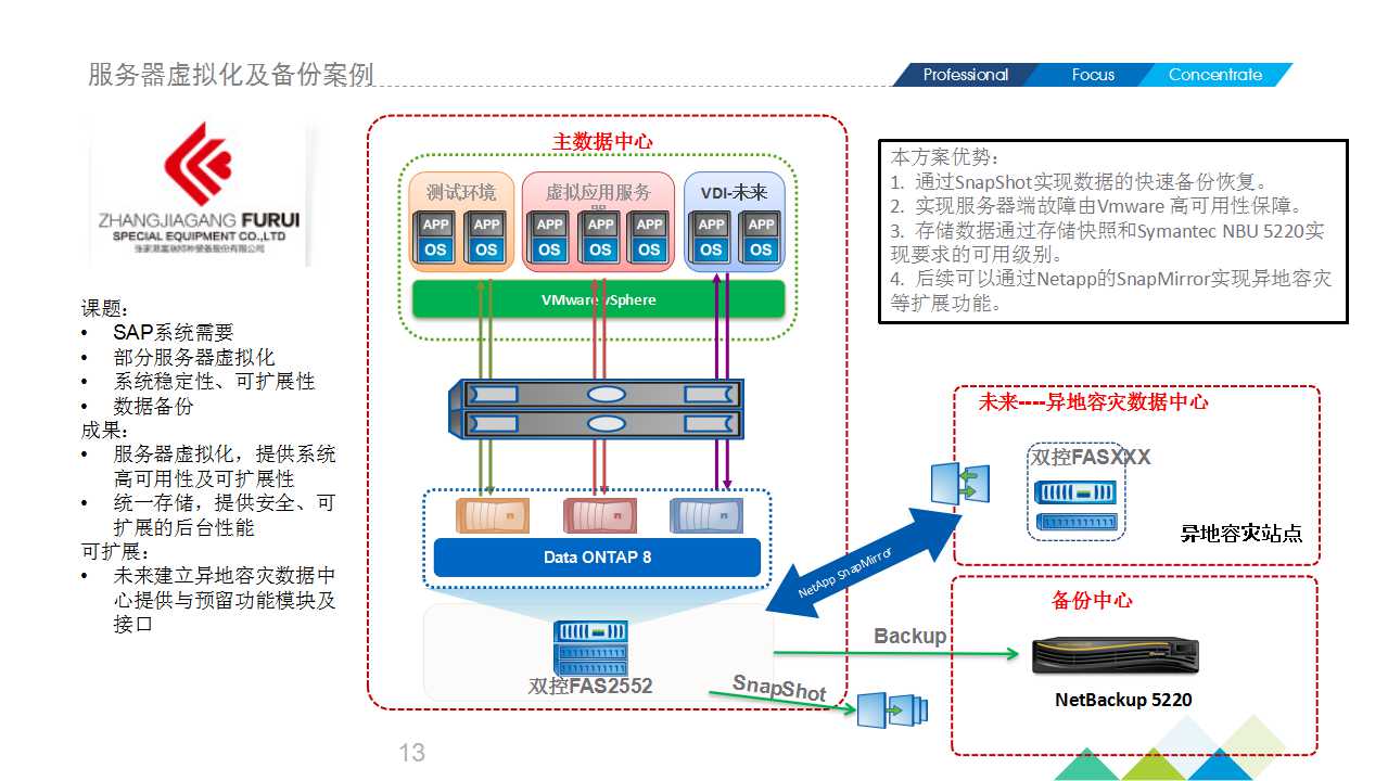 服务器虚拟化及备份案例